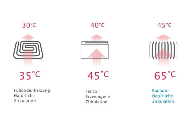Vorlauftemperaturen